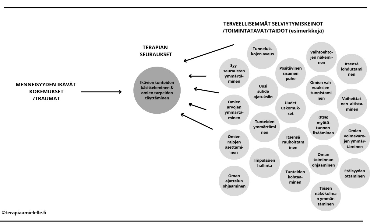 Terapian vaikutukset
